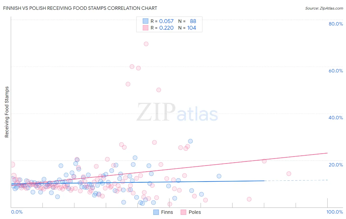 Finnish vs Polish Receiving Food Stamps