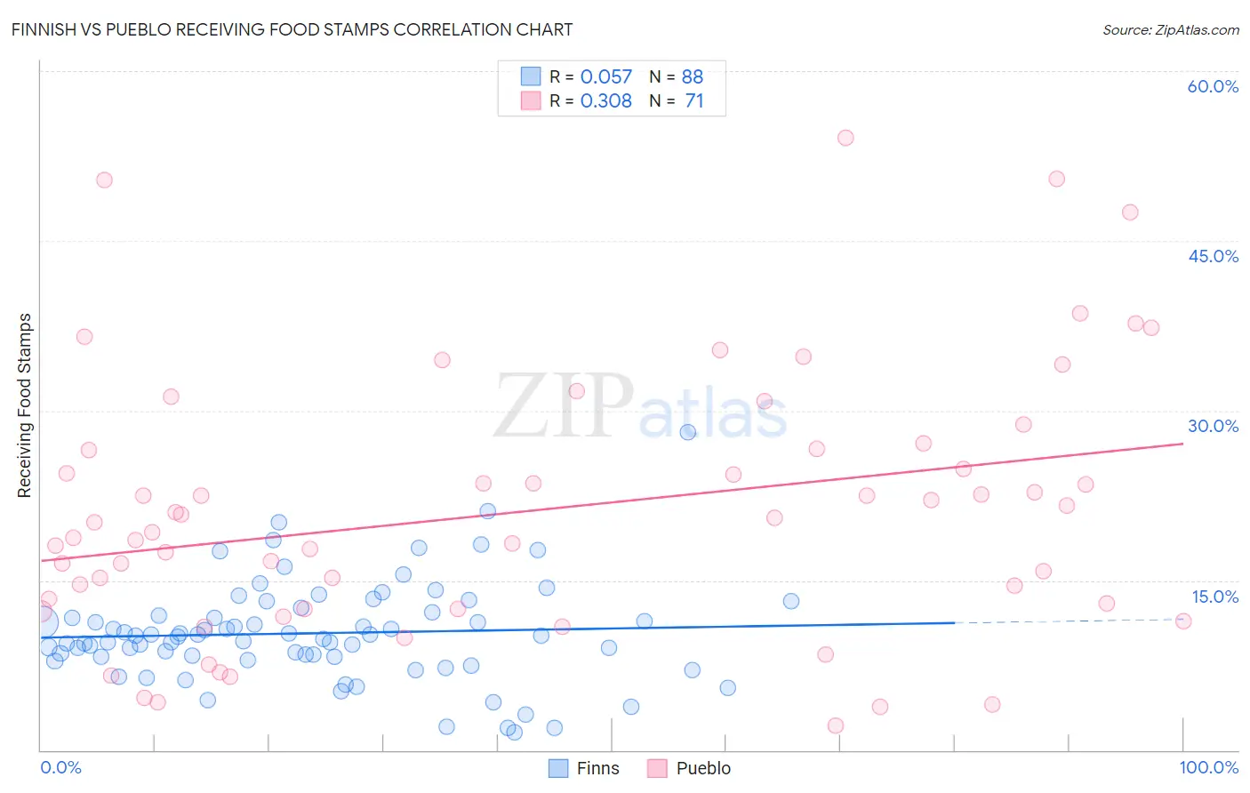 Finnish vs Pueblo Receiving Food Stamps
