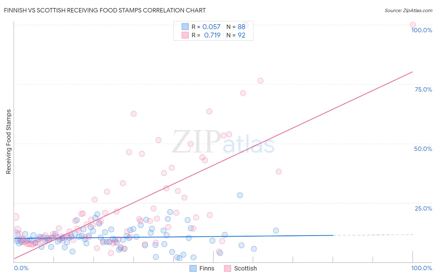 Finnish vs Scottish Receiving Food Stamps