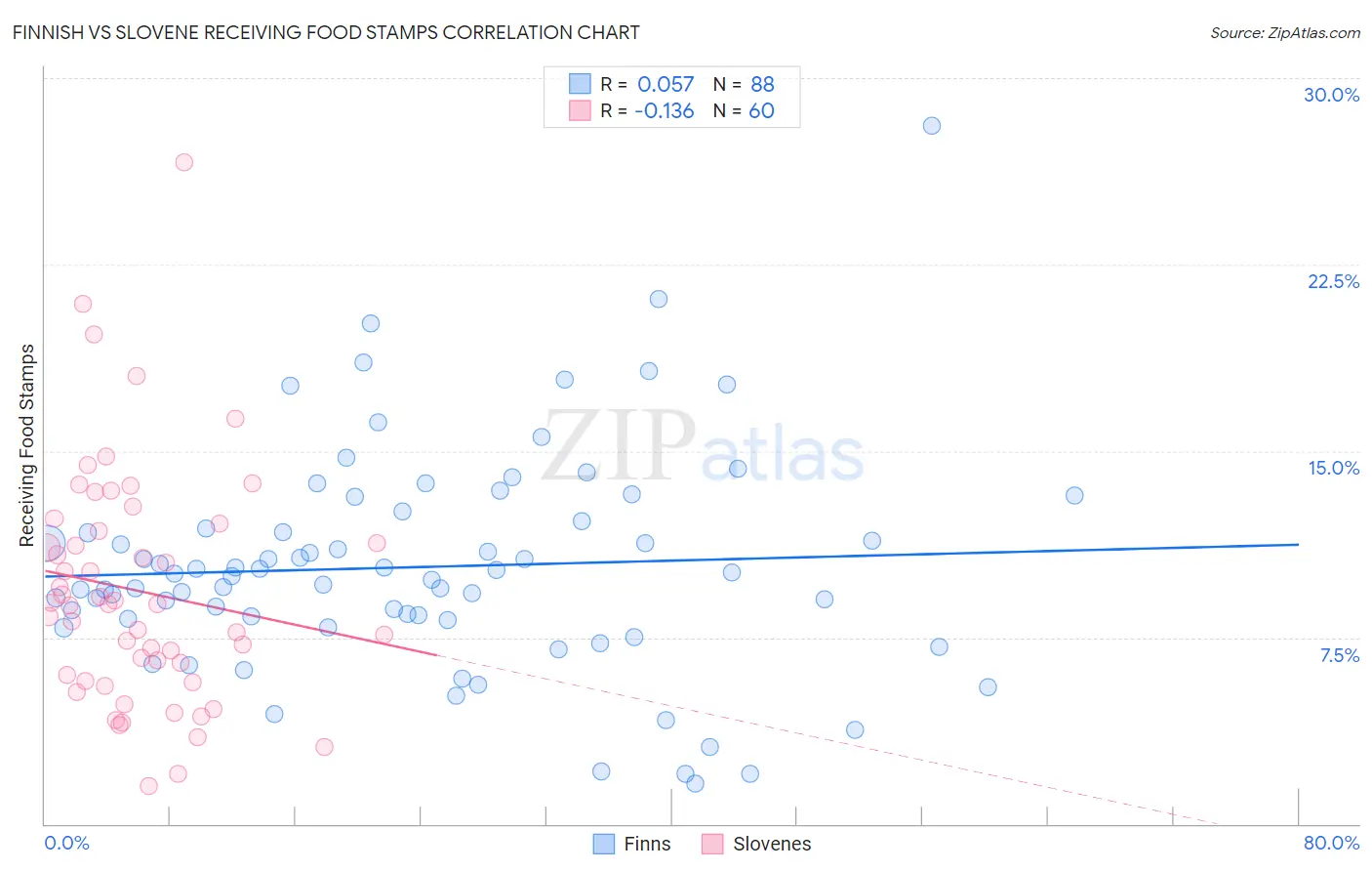 Finnish vs Slovene Receiving Food Stamps