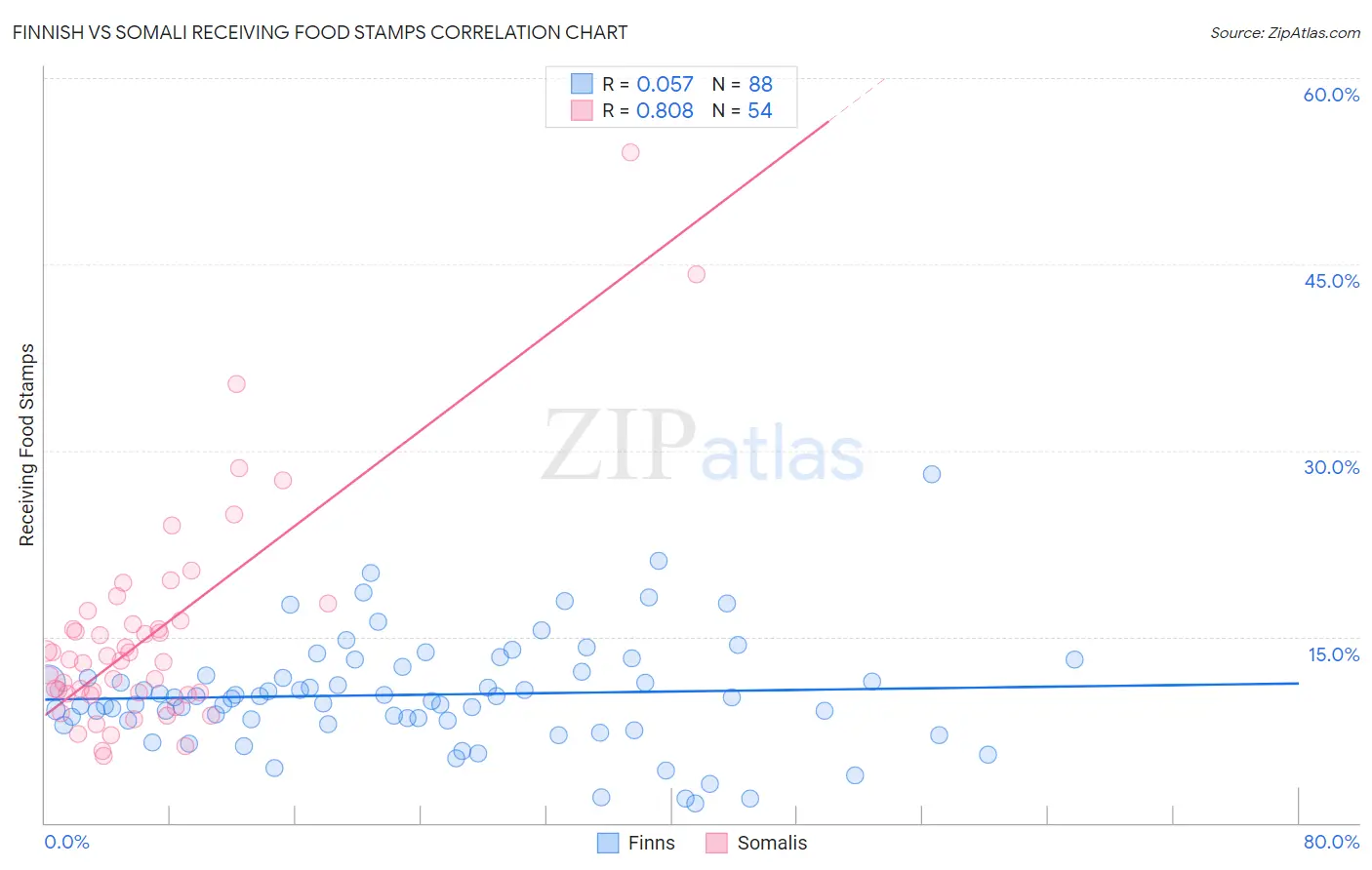 Finnish vs Somali Receiving Food Stamps