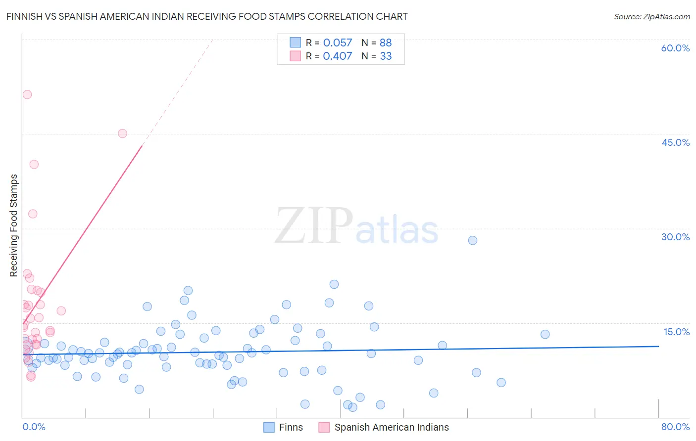 Finnish vs Spanish American Indian Receiving Food Stamps