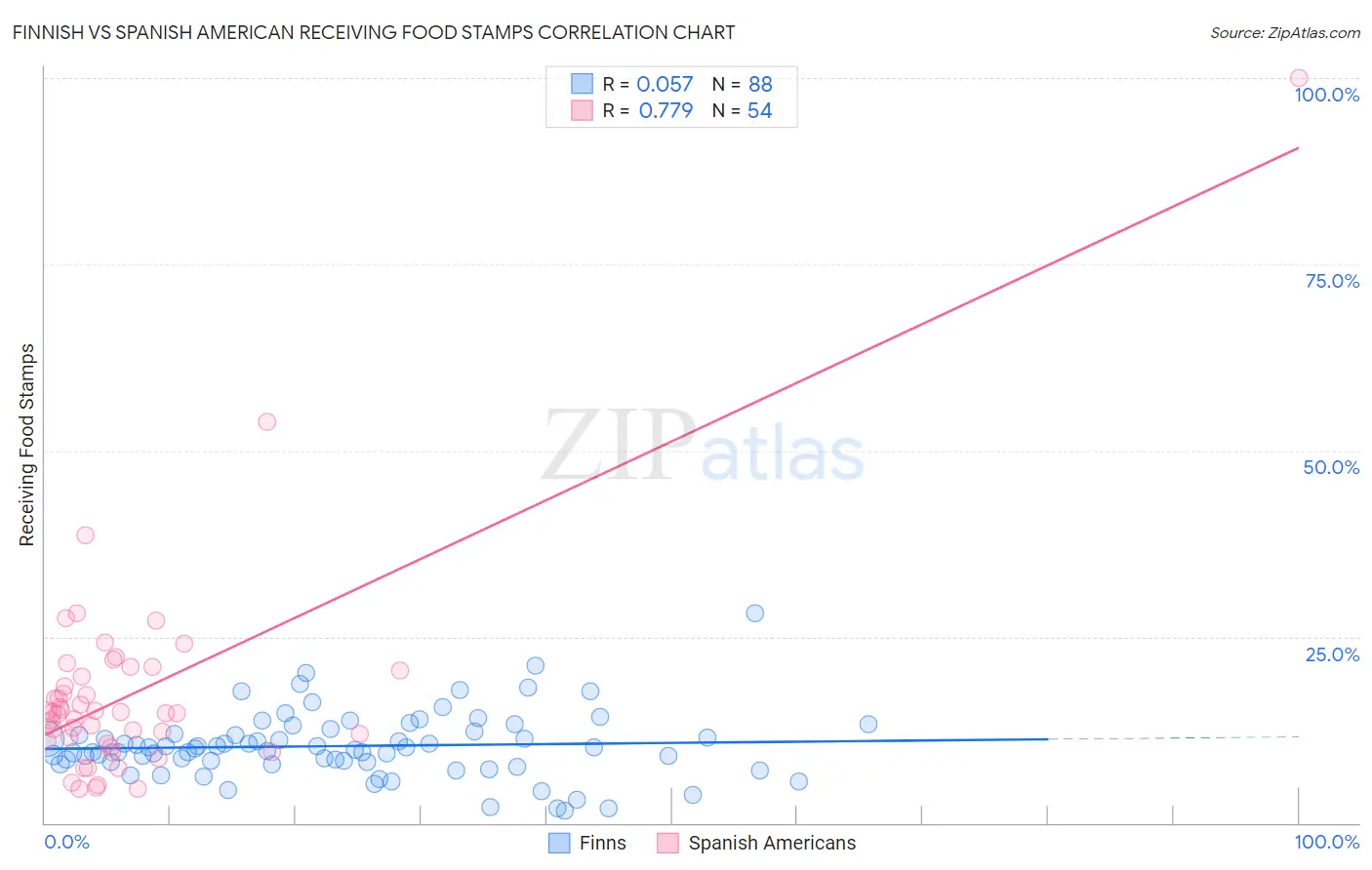 Finnish vs Spanish American Receiving Food Stamps