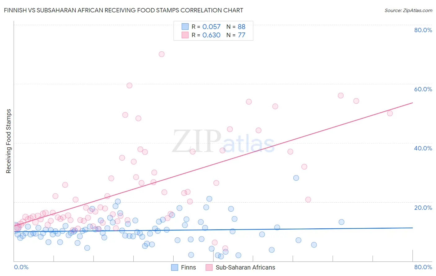 Finnish vs Subsaharan African Receiving Food Stamps