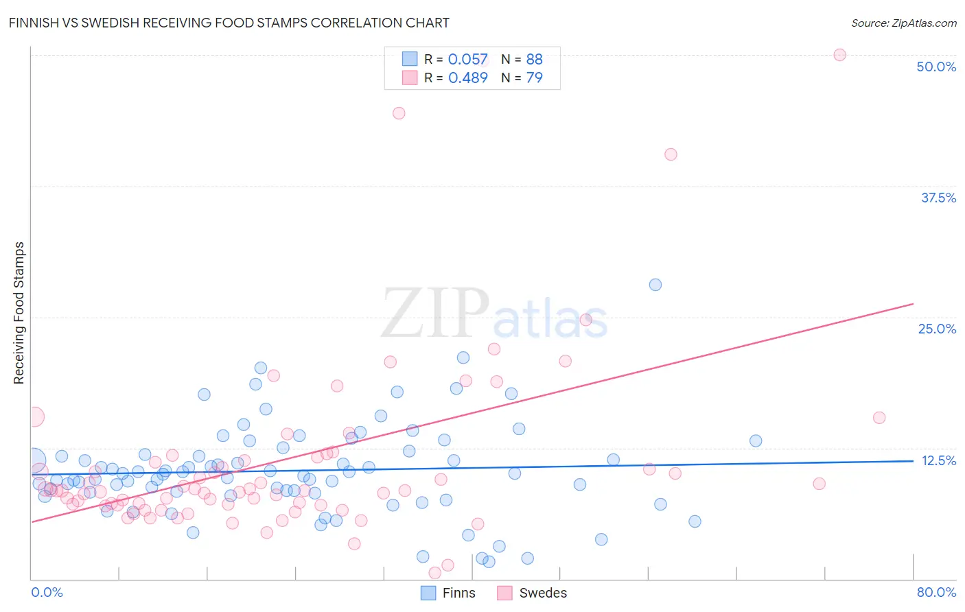Finnish vs Swedish Receiving Food Stamps