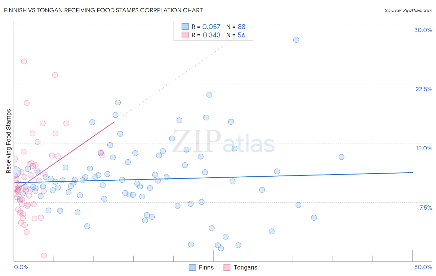 Finnish vs Tongan Receiving Food Stamps