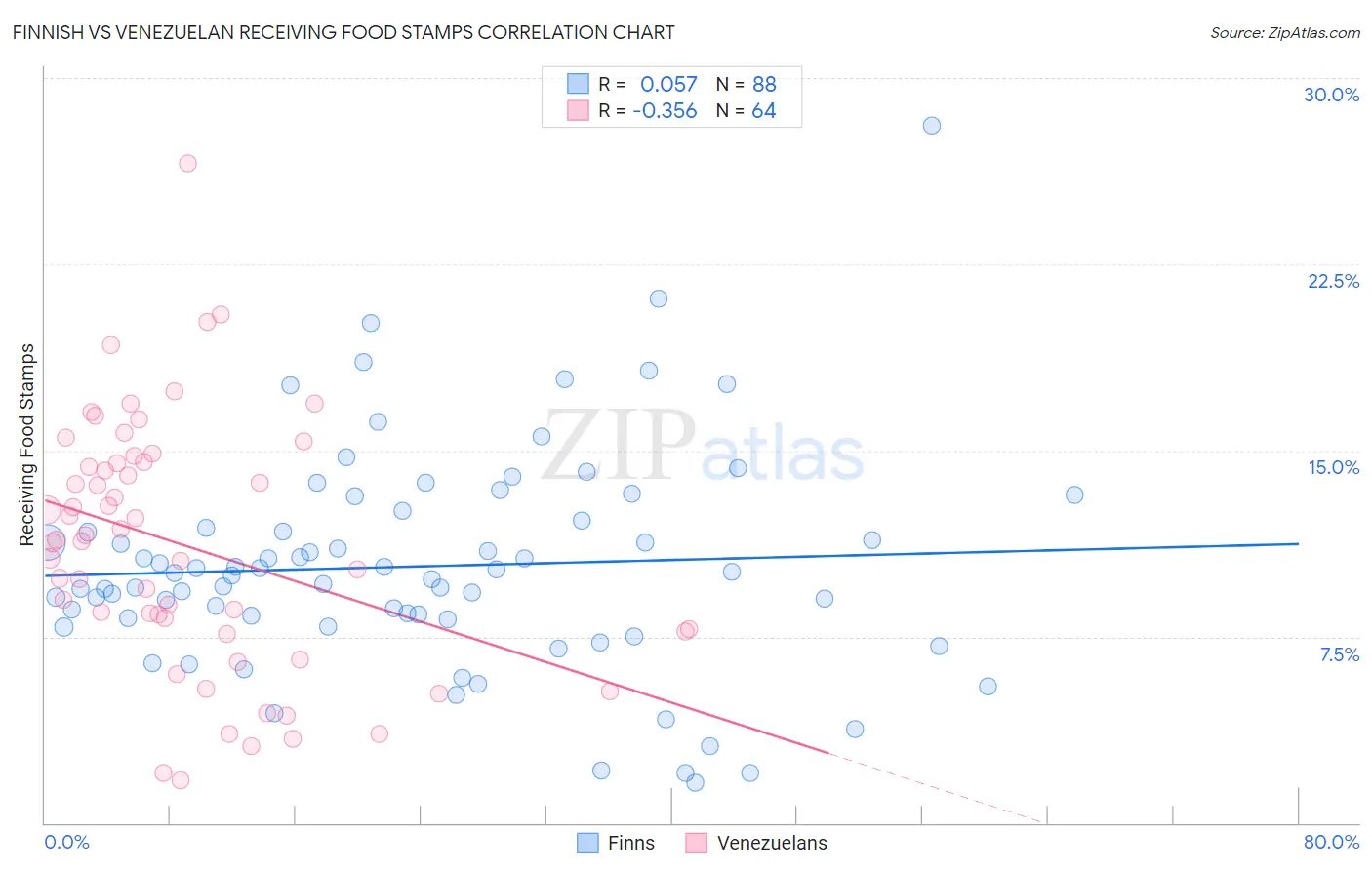 Finnish vs Venezuelan Receiving Food Stamps