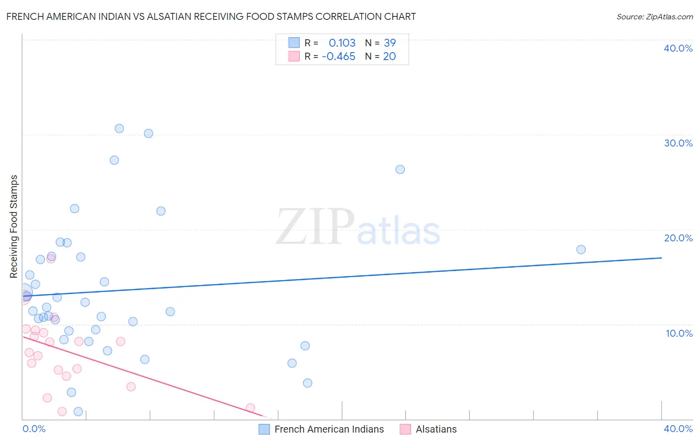 French American Indian vs Alsatian Receiving Food Stamps