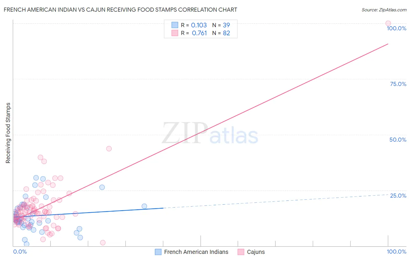 French American Indian vs Cajun Receiving Food Stamps