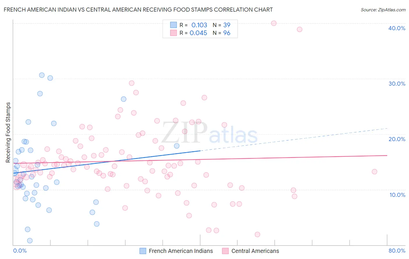 French American Indian vs Central American Receiving Food Stamps