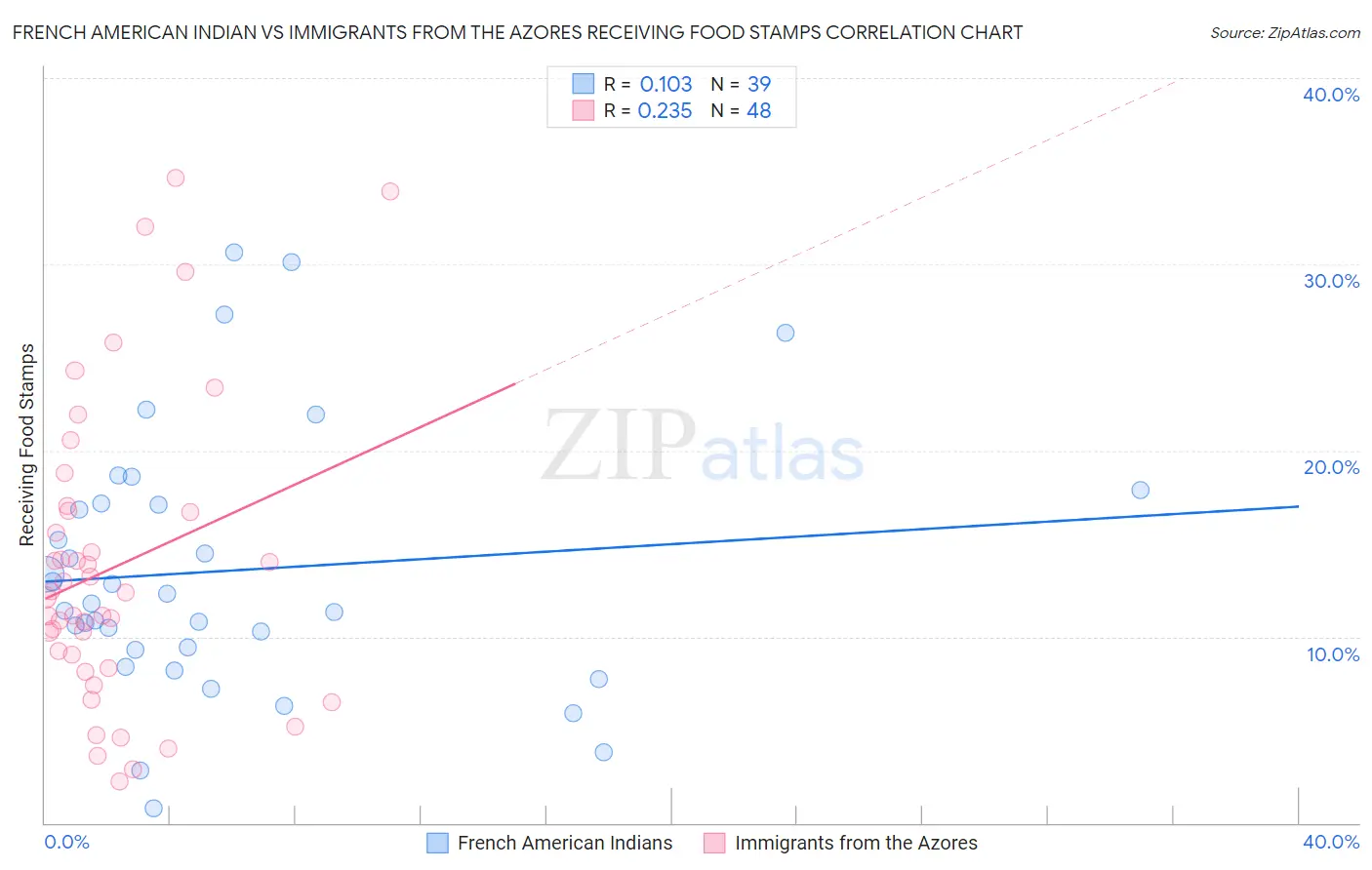 French American Indian vs Immigrants from the Azores Receiving Food Stamps