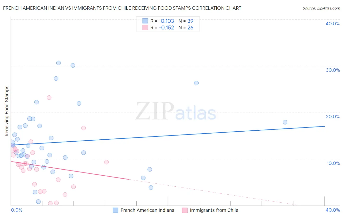 French American Indian vs Immigrants from Chile Receiving Food Stamps
