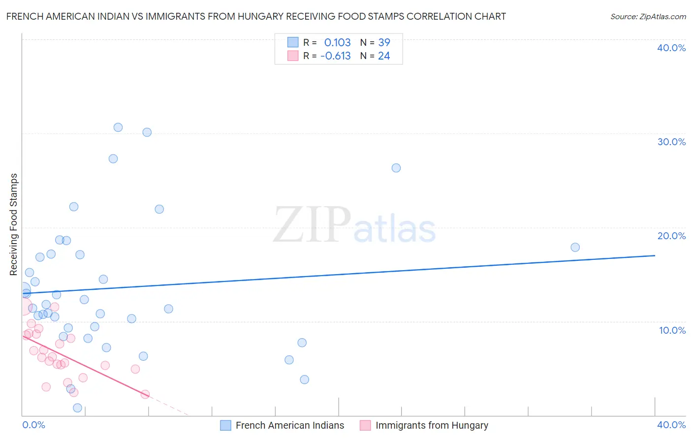 French American Indian vs Immigrants from Hungary Receiving Food Stamps