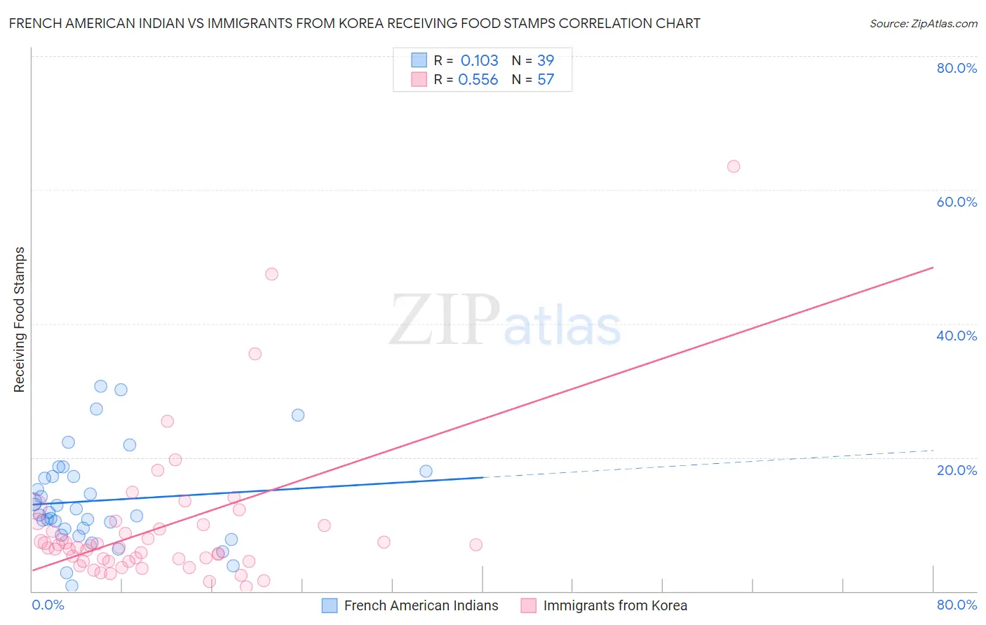 French American Indian vs Immigrants from Korea Receiving Food Stamps