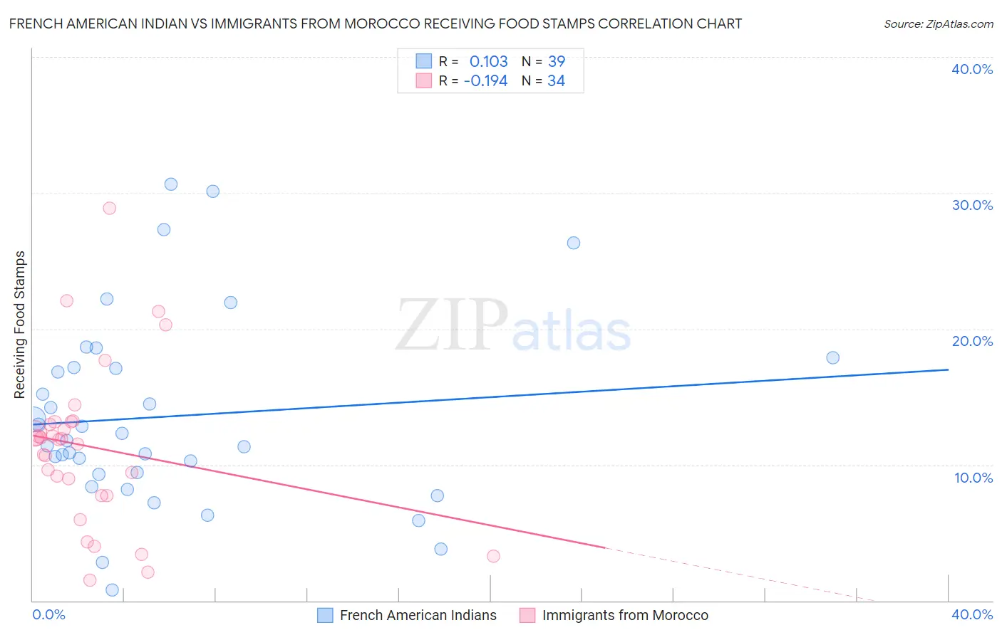 French American Indian vs Immigrants from Morocco Receiving Food Stamps