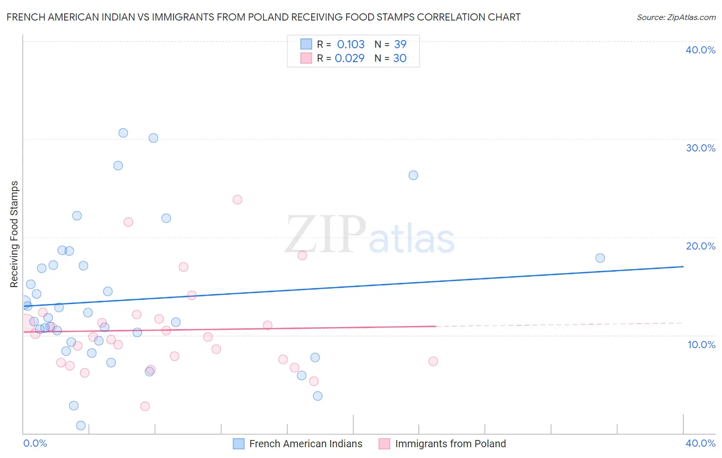 French American Indian vs Immigrants from Poland Receiving Food Stamps