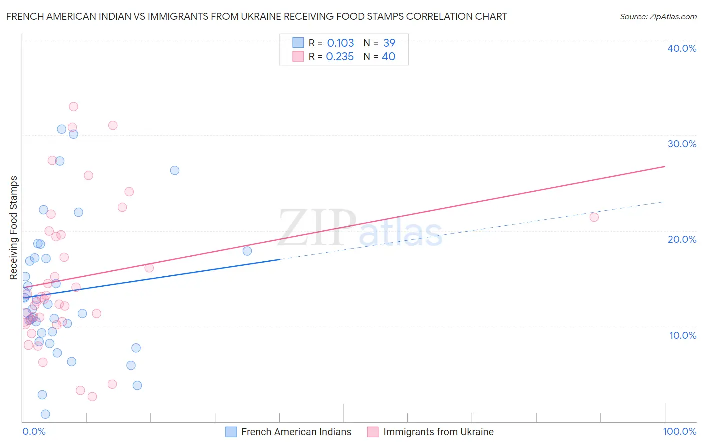 French American Indian vs Immigrants from Ukraine Receiving Food Stamps