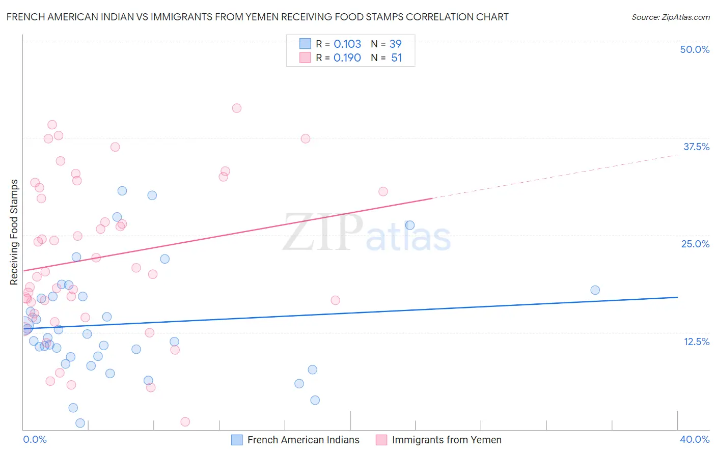 French American Indian vs Immigrants from Yemen Receiving Food Stamps