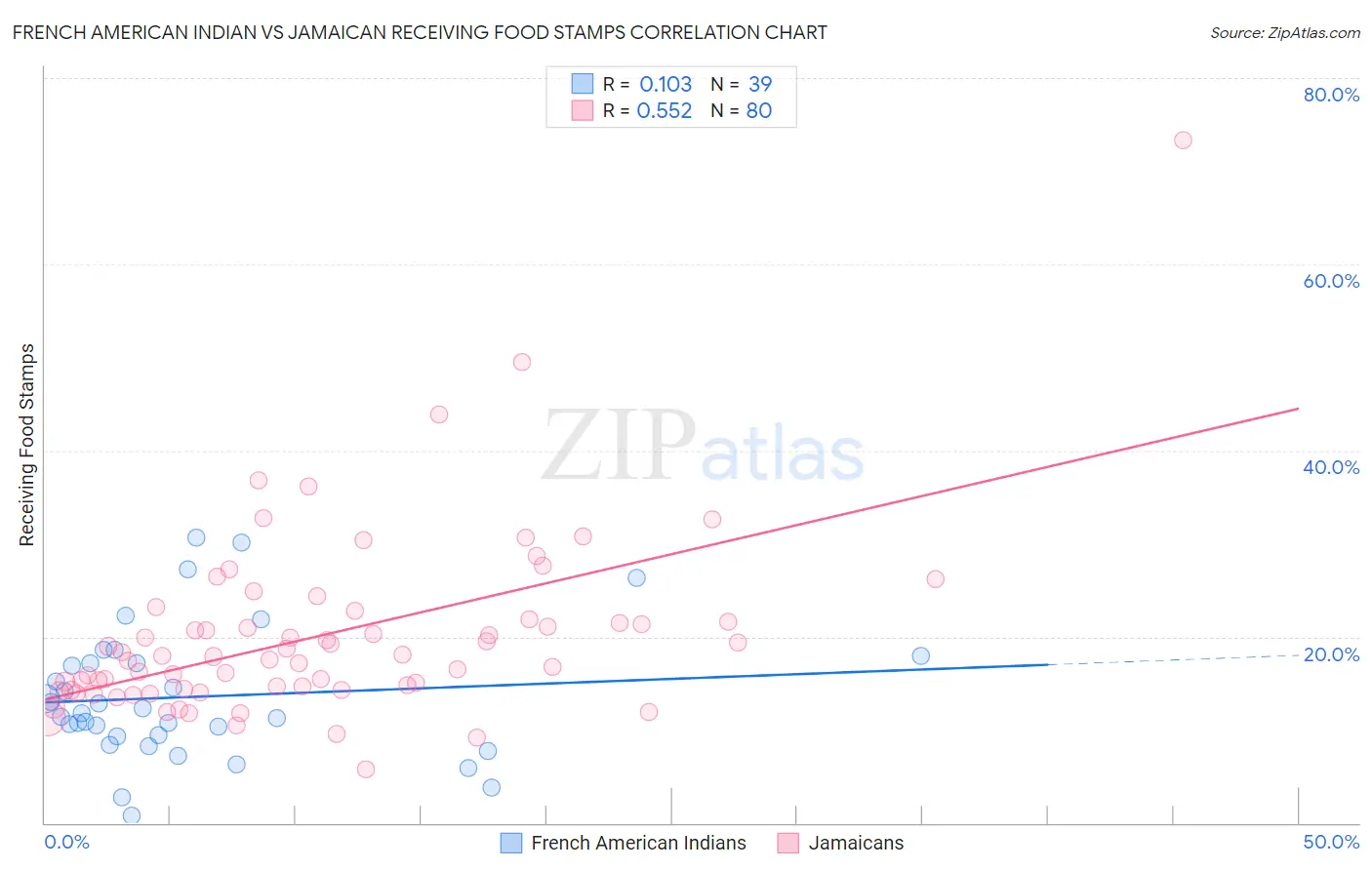 French American Indian vs Jamaican Receiving Food Stamps
