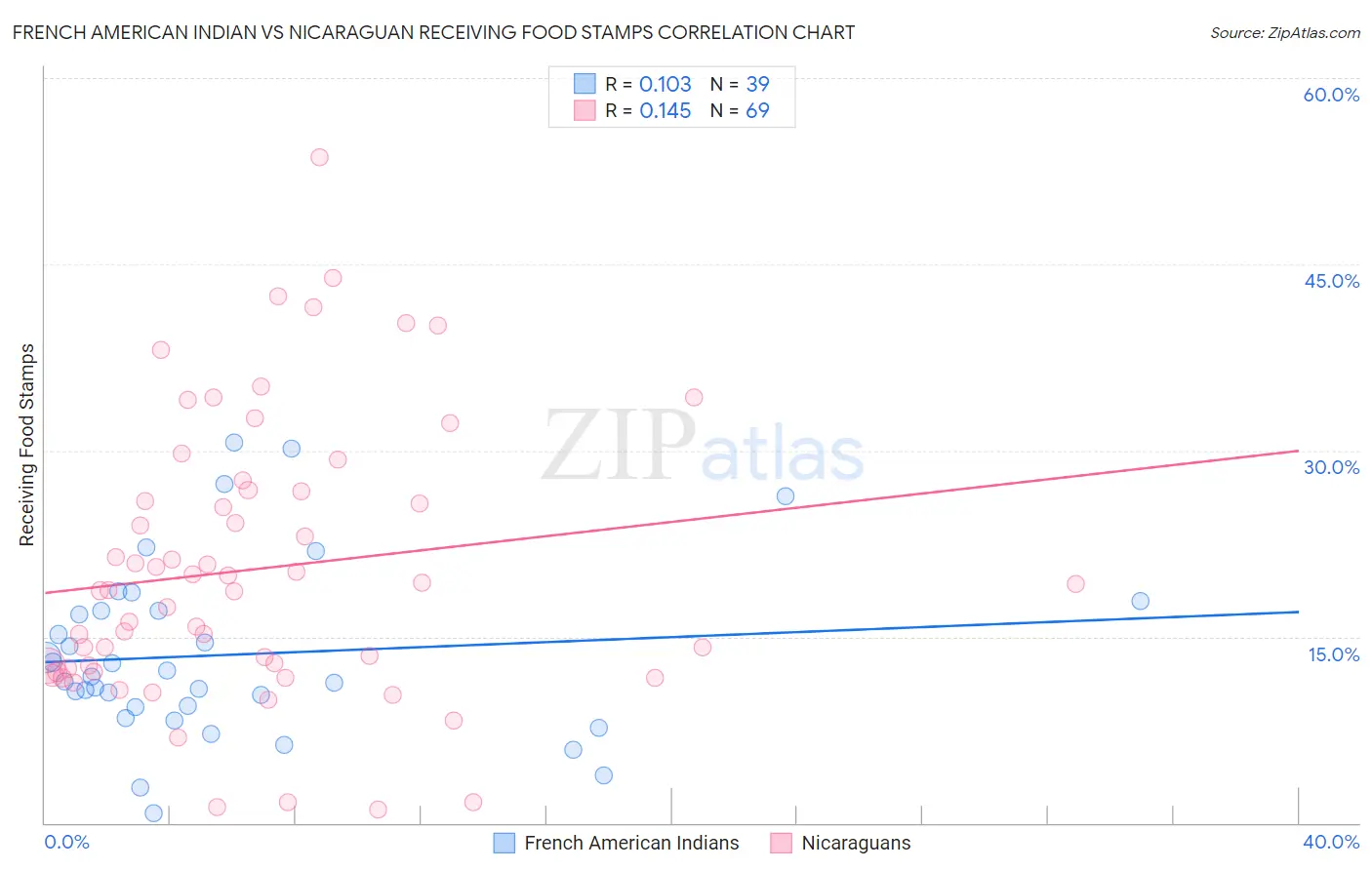 French American Indian vs Nicaraguan Receiving Food Stamps