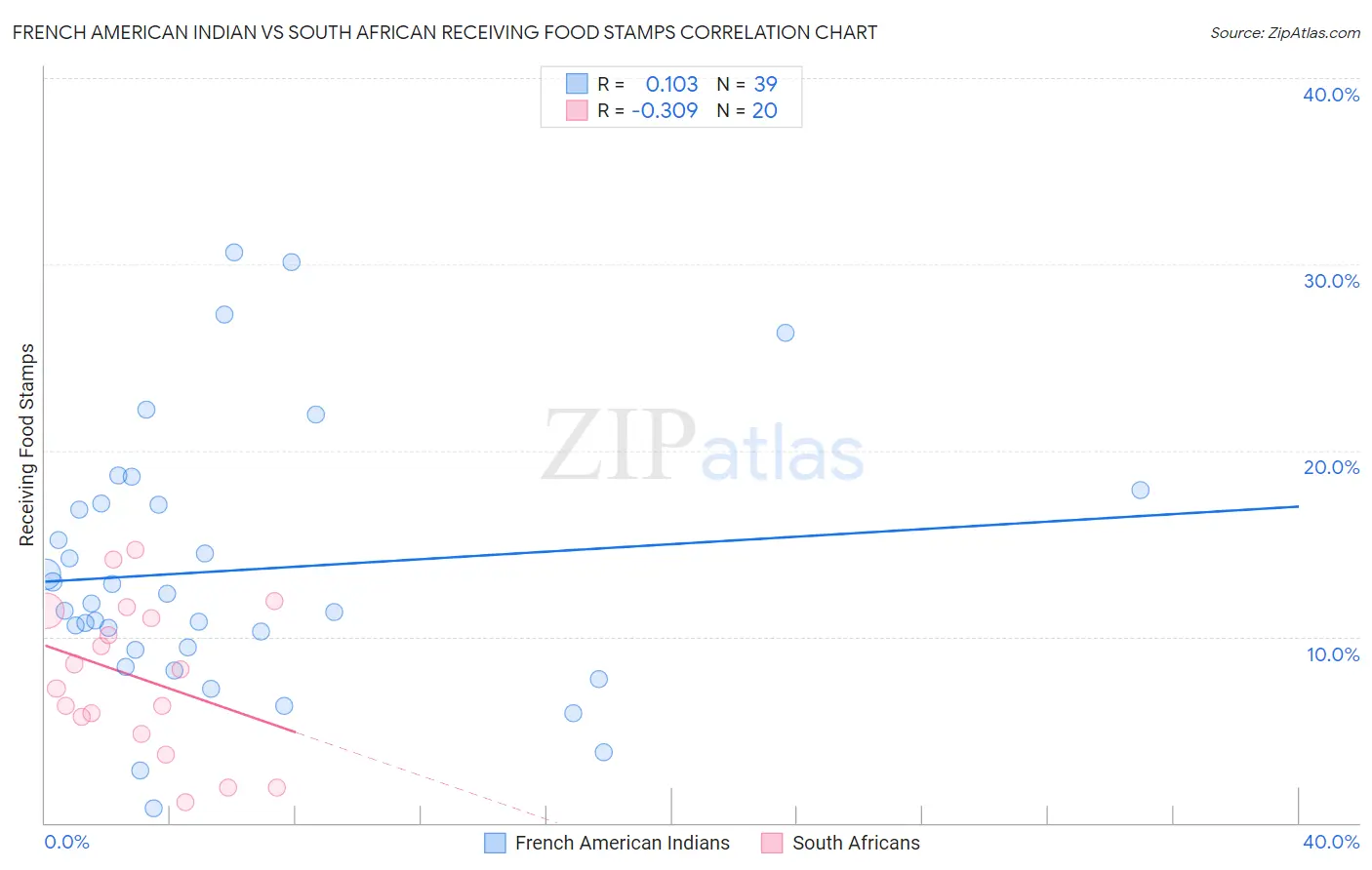 French American Indian vs South African Receiving Food Stamps