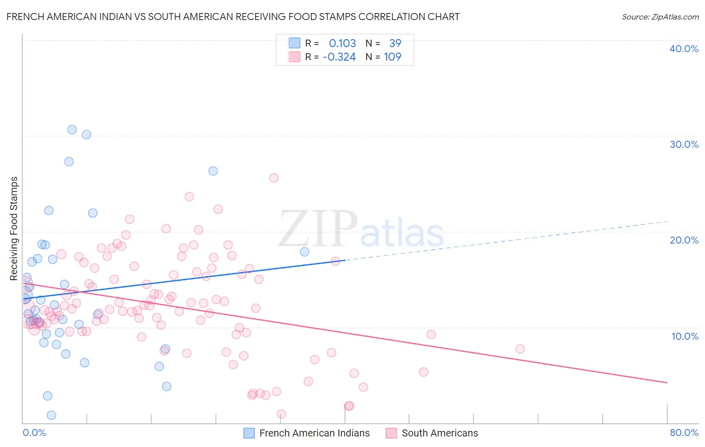 French American Indian vs South American Receiving Food Stamps