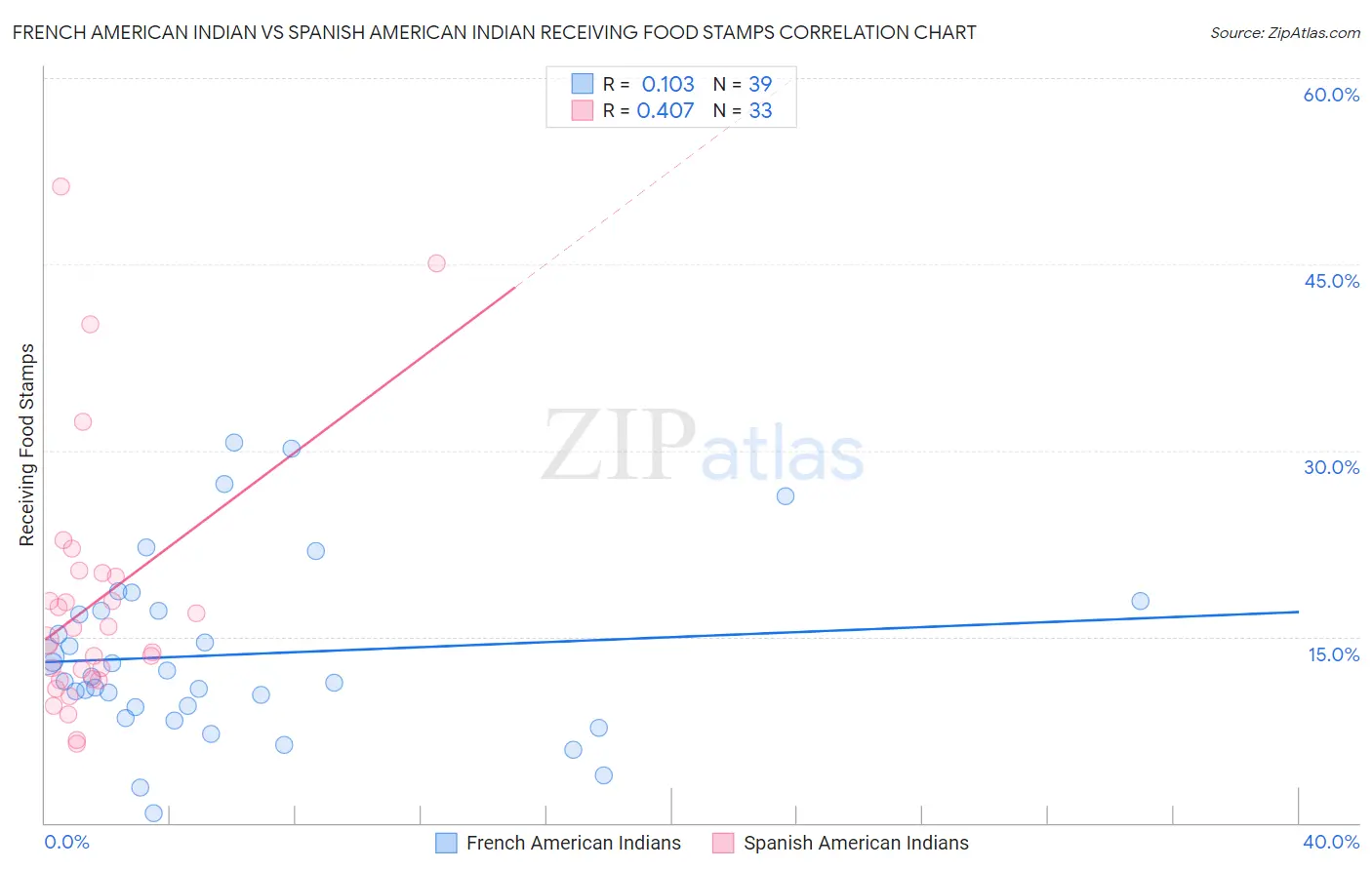 French American Indian vs Spanish American Indian Receiving Food Stamps