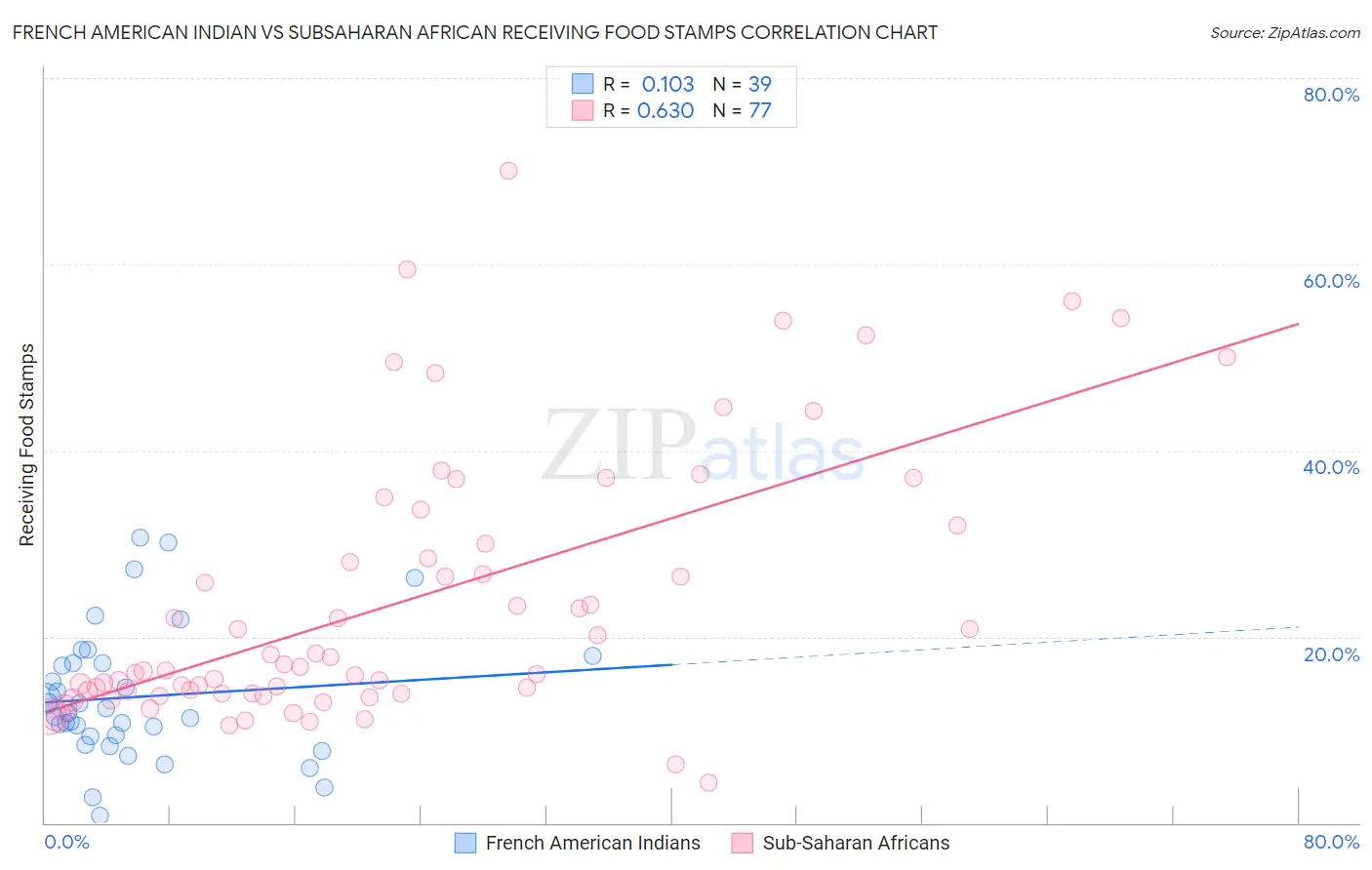 French American Indian vs Subsaharan African Receiving Food Stamps