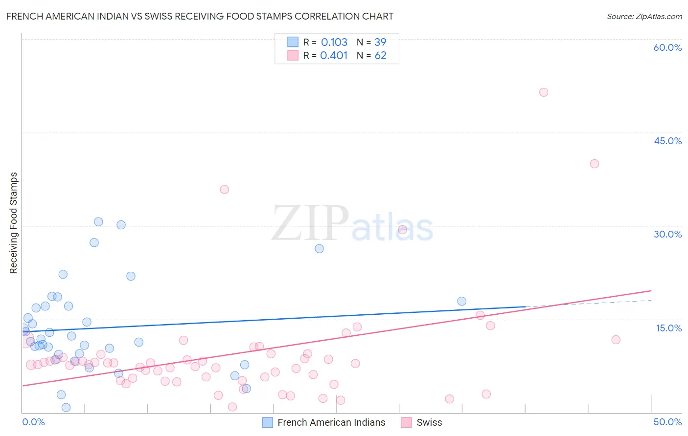 French American Indian vs Swiss Receiving Food Stamps