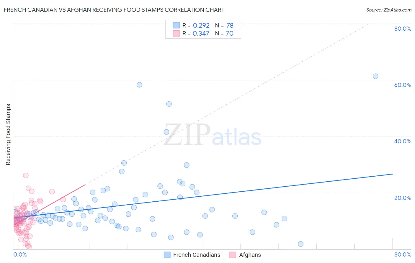 French Canadian vs Afghan Receiving Food Stamps
