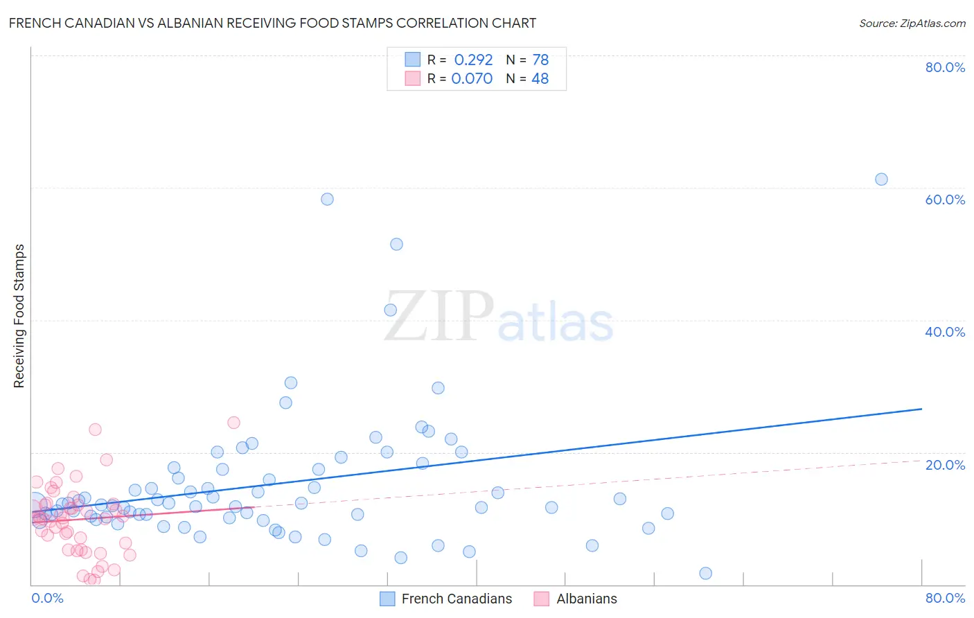 French Canadian vs Albanian Receiving Food Stamps