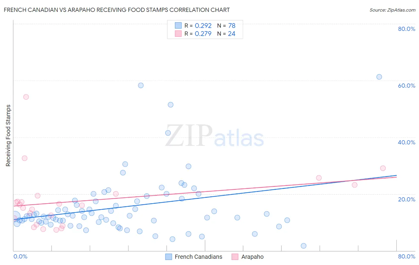 French Canadian vs Arapaho Receiving Food Stamps