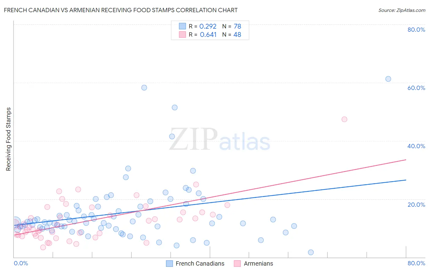 French Canadian vs Armenian Receiving Food Stamps