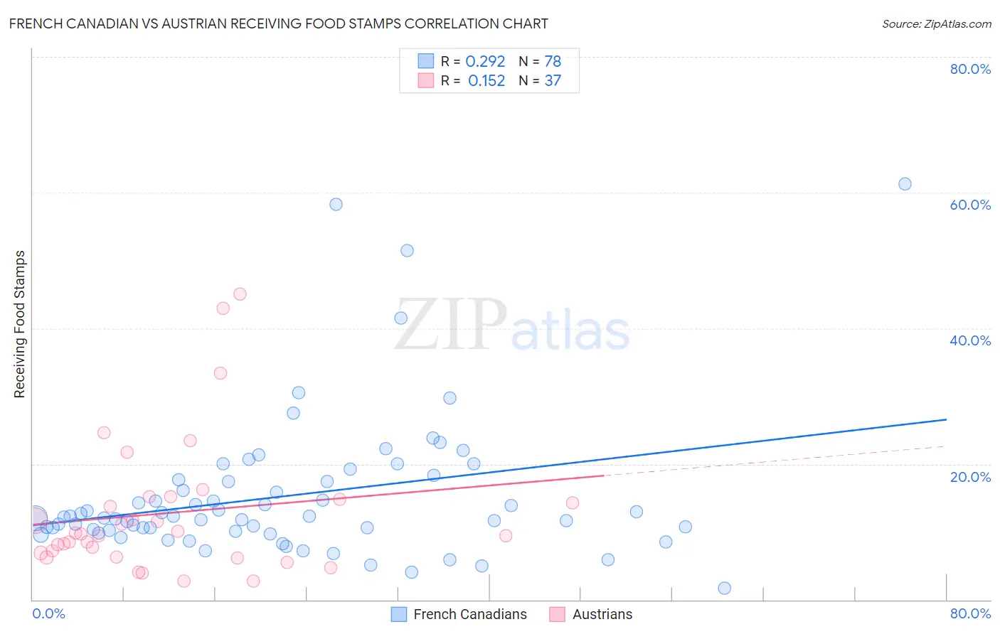 French Canadian vs Austrian Receiving Food Stamps