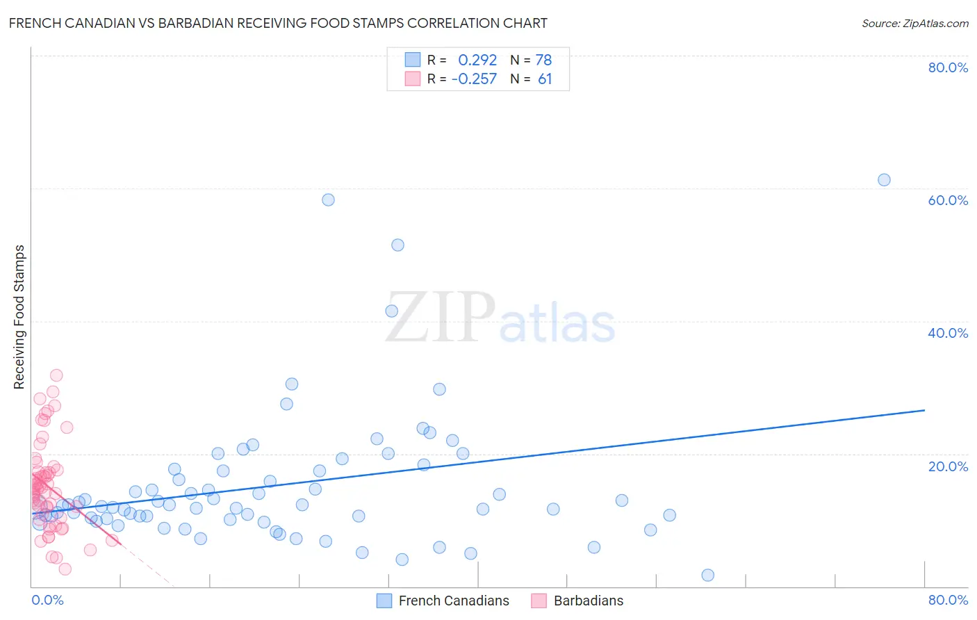 French Canadian vs Barbadian Receiving Food Stamps