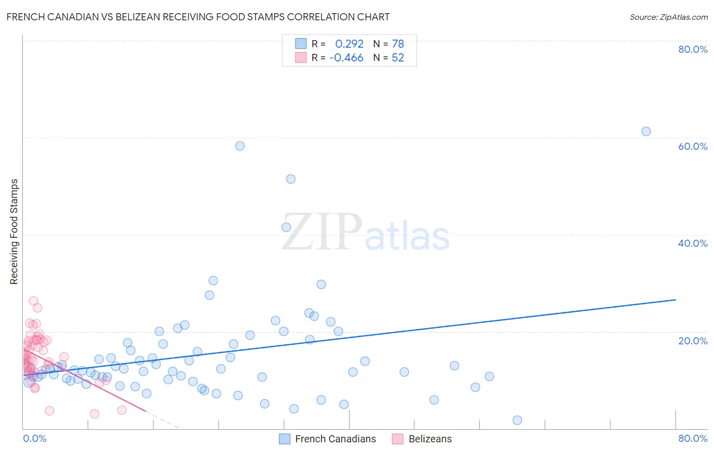 French Canadian vs Belizean Receiving Food Stamps