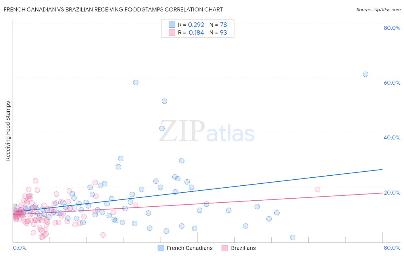 French Canadian vs Brazilian Receiving Food Stamps