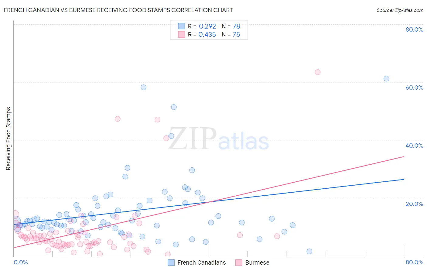 French Canadian vs Burmese Receiving Food Stamps