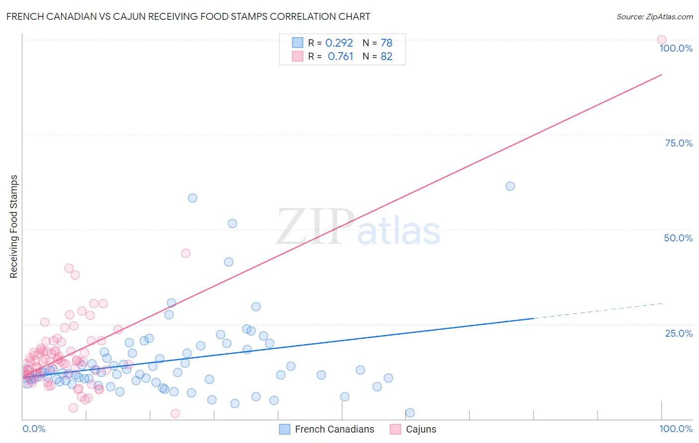 French Canadian vs Cajun Receiving Food Stamps