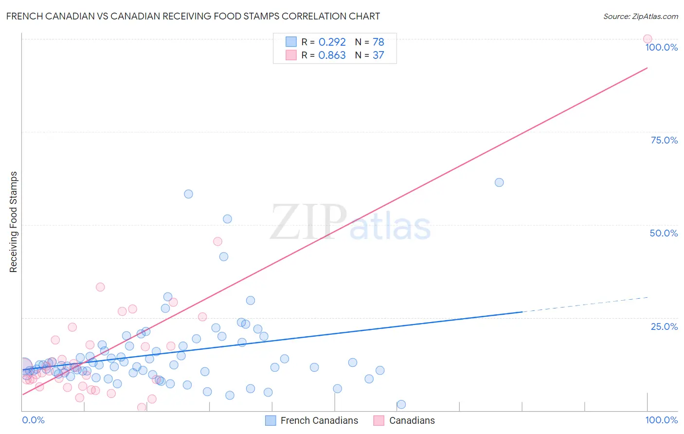 French Canadian vs Canadian Receiving Food Stamps