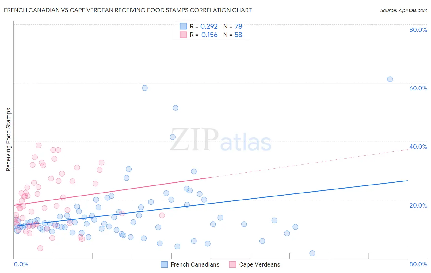 French Canadian vs Cape Verdean Receiving Food Stamps