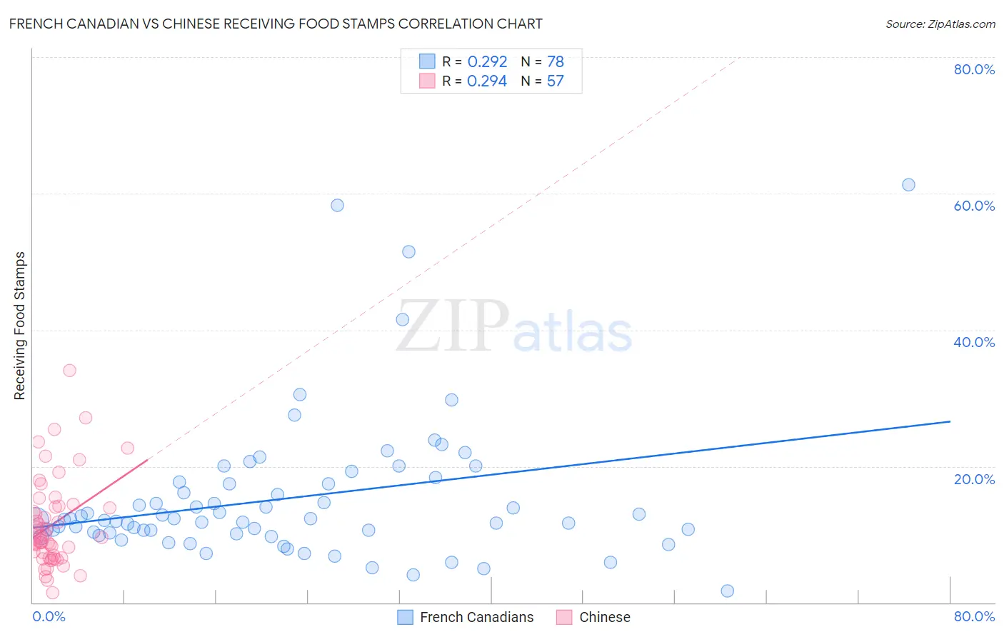 French Canadian vs Chinese Receiving Food Stamps