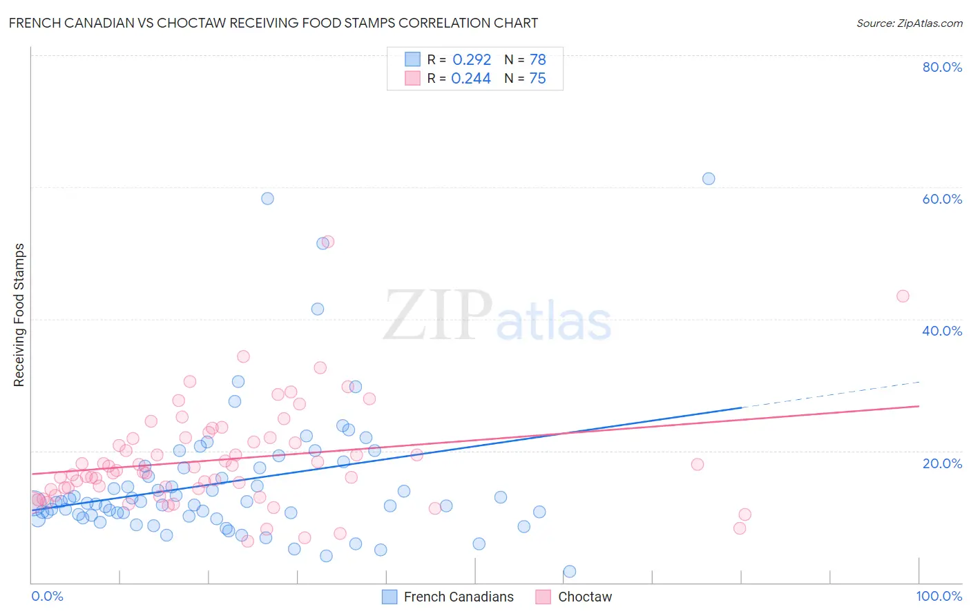 French Canadian vs Choctaw Receiving Food Stamps