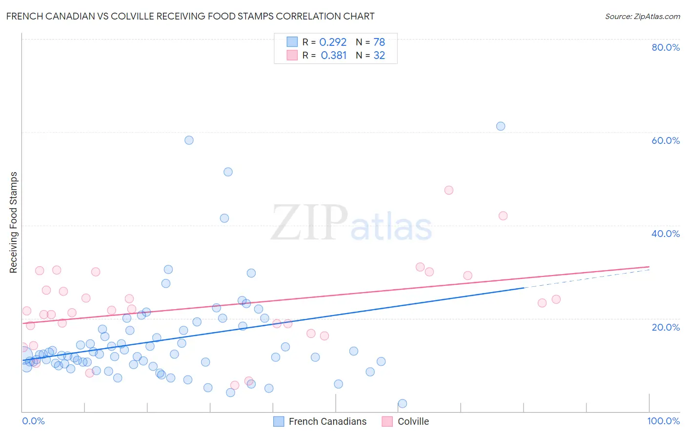 French Canadian vs Colville Receiving Food Stamps