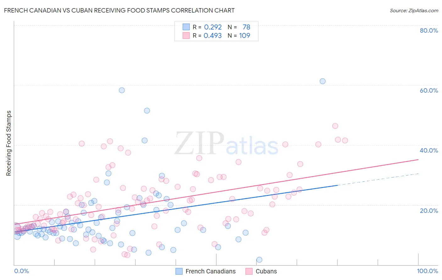 French Canadian vs Cuban Receiving Food Stamps