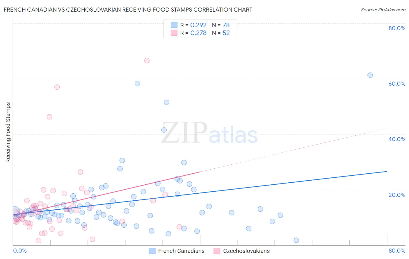 French Canadian vs Czechoslovakian Receiving Food Stamps