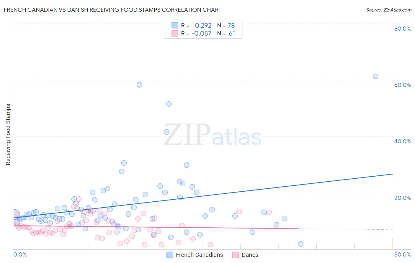 French Canadian vs Danish Receiving Food Stamps