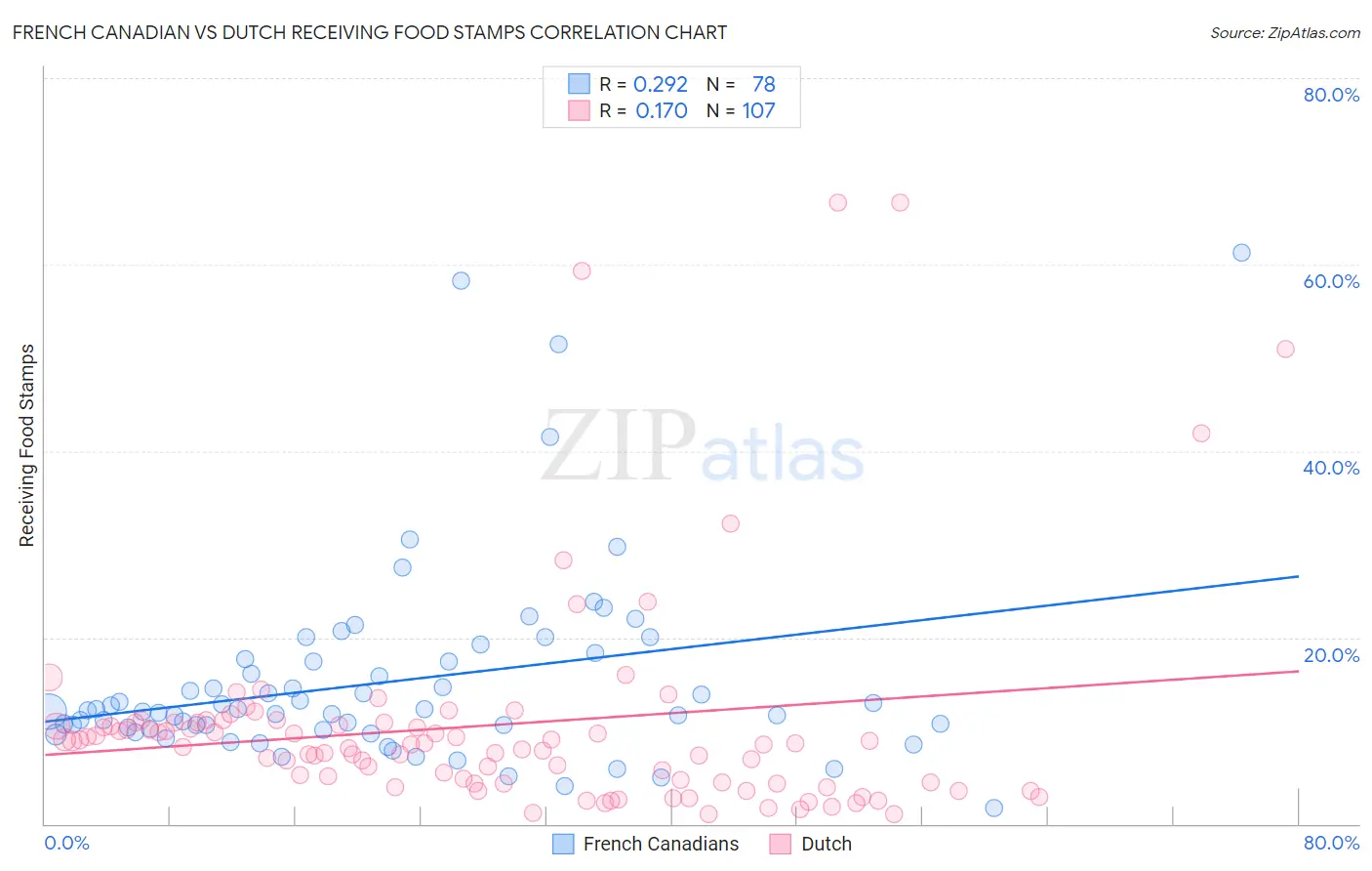 French Canadian vs Dutch Receiving Food Stamps