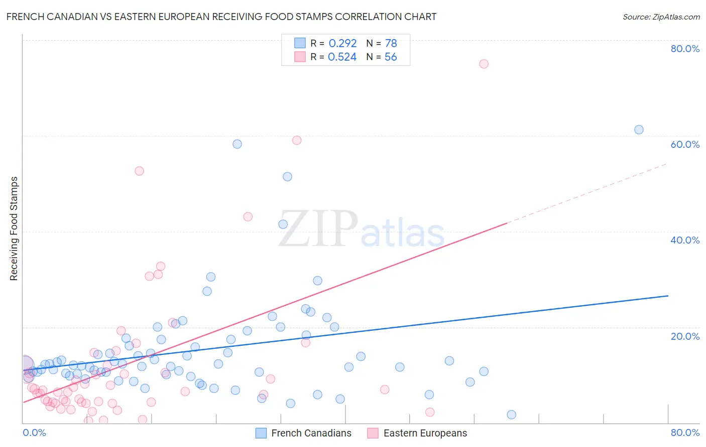 French Canadian vs Eastern European Receiving Food Stamps