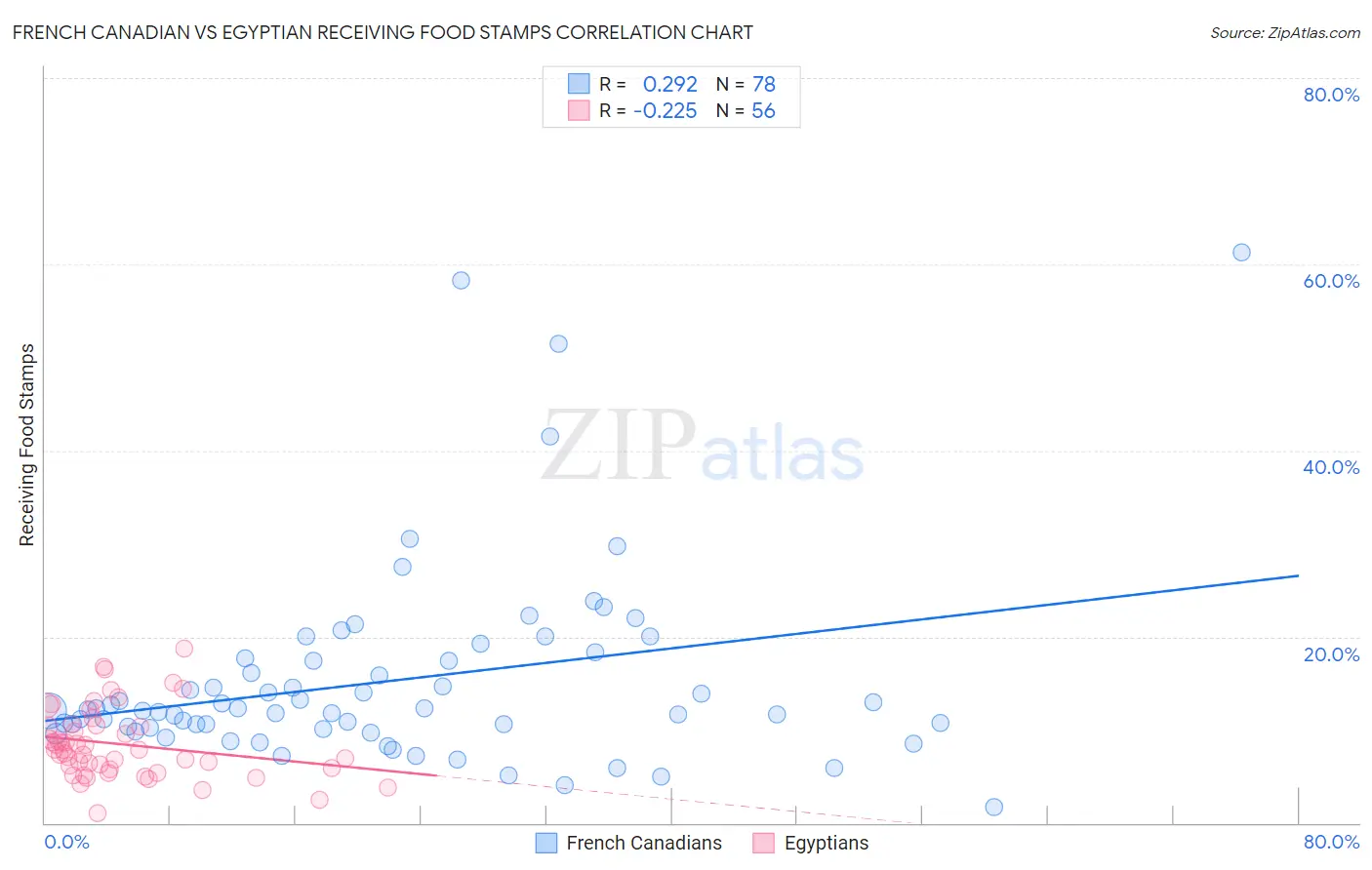 French Canadian vs Egyptian Receiving Food Stamps